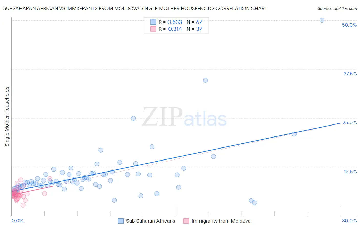 Subsaharan African vs Immigrants from Moldova Single Mother Households