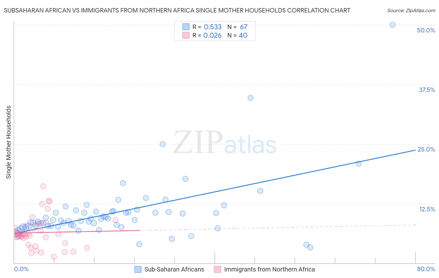 Subsaharan African vs Immigrants from Northern Africa Single Mother Households