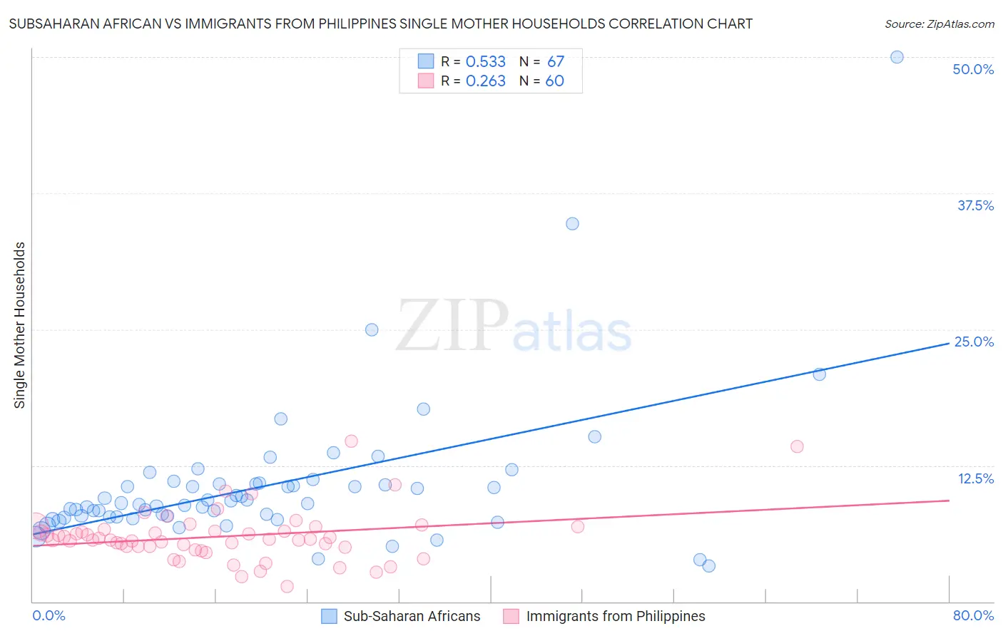 Subsaharan African vs Immigrants from Philippines Single Mother Households