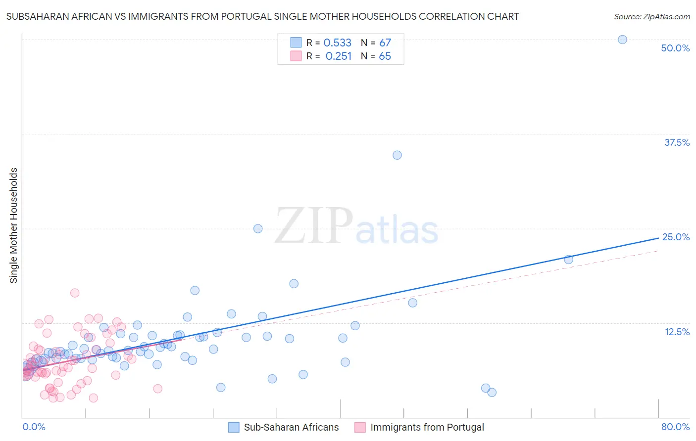 Subsaharan African vs Immigrants from Portugal Single Mother Households