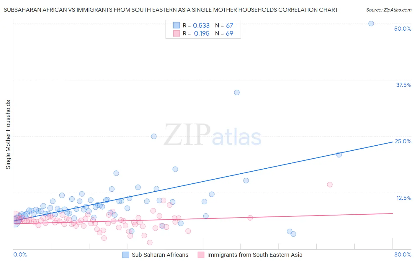 Subsaharan African vs Immigrants from South Eastern Asia Single Mother Households