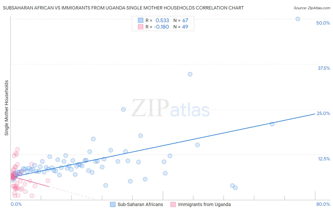 Subsaharan African vs Immigrants from Uganda Single Mother Households