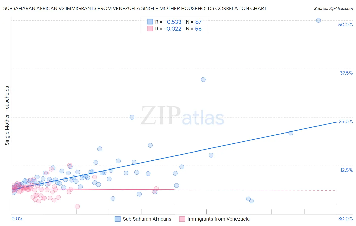 Subsaharan African vs Immigrants from Venezuela Single Mother Households
