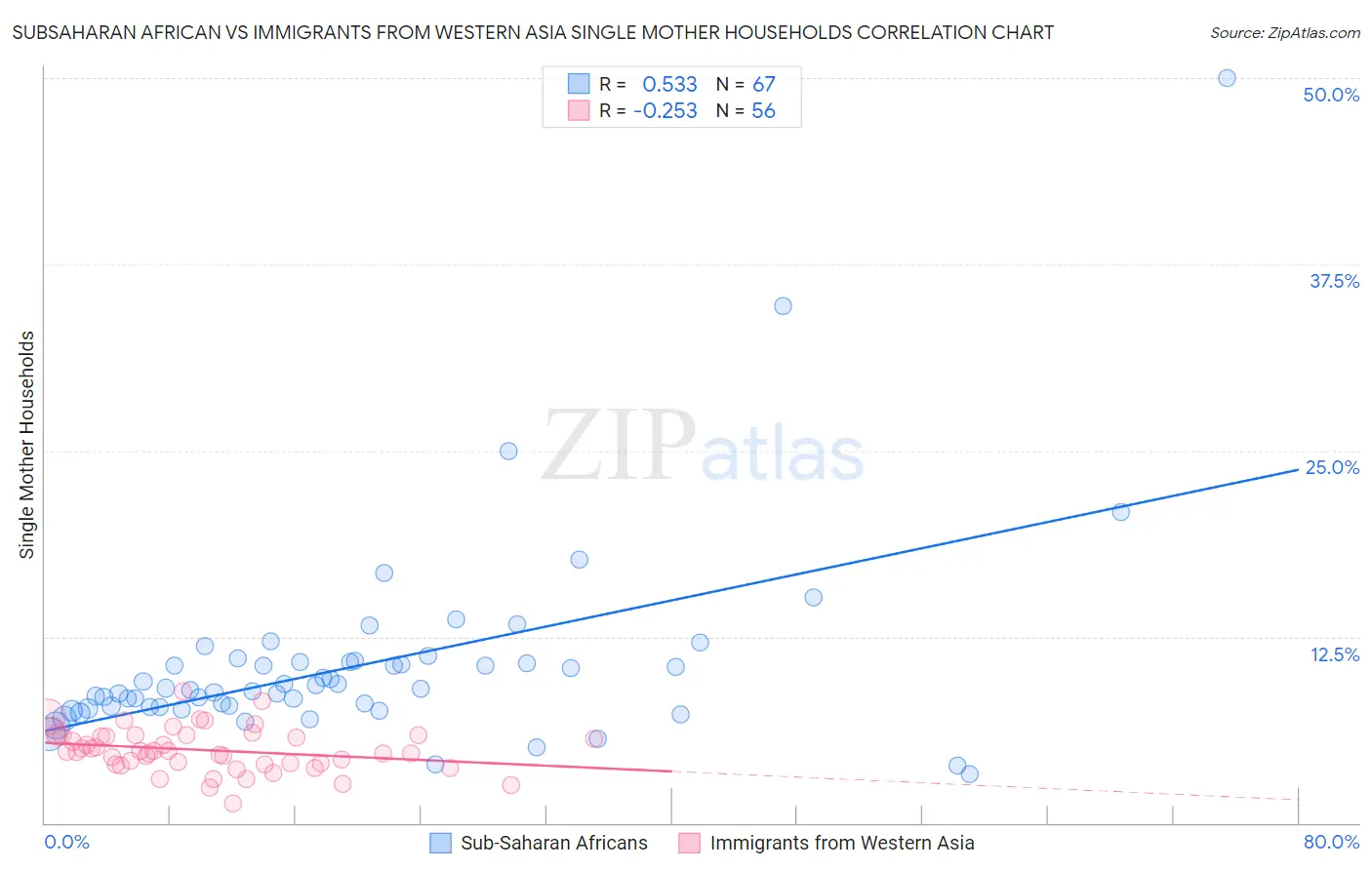 Subsaharan African vs Immigrants from Western Asia Single Mother Households