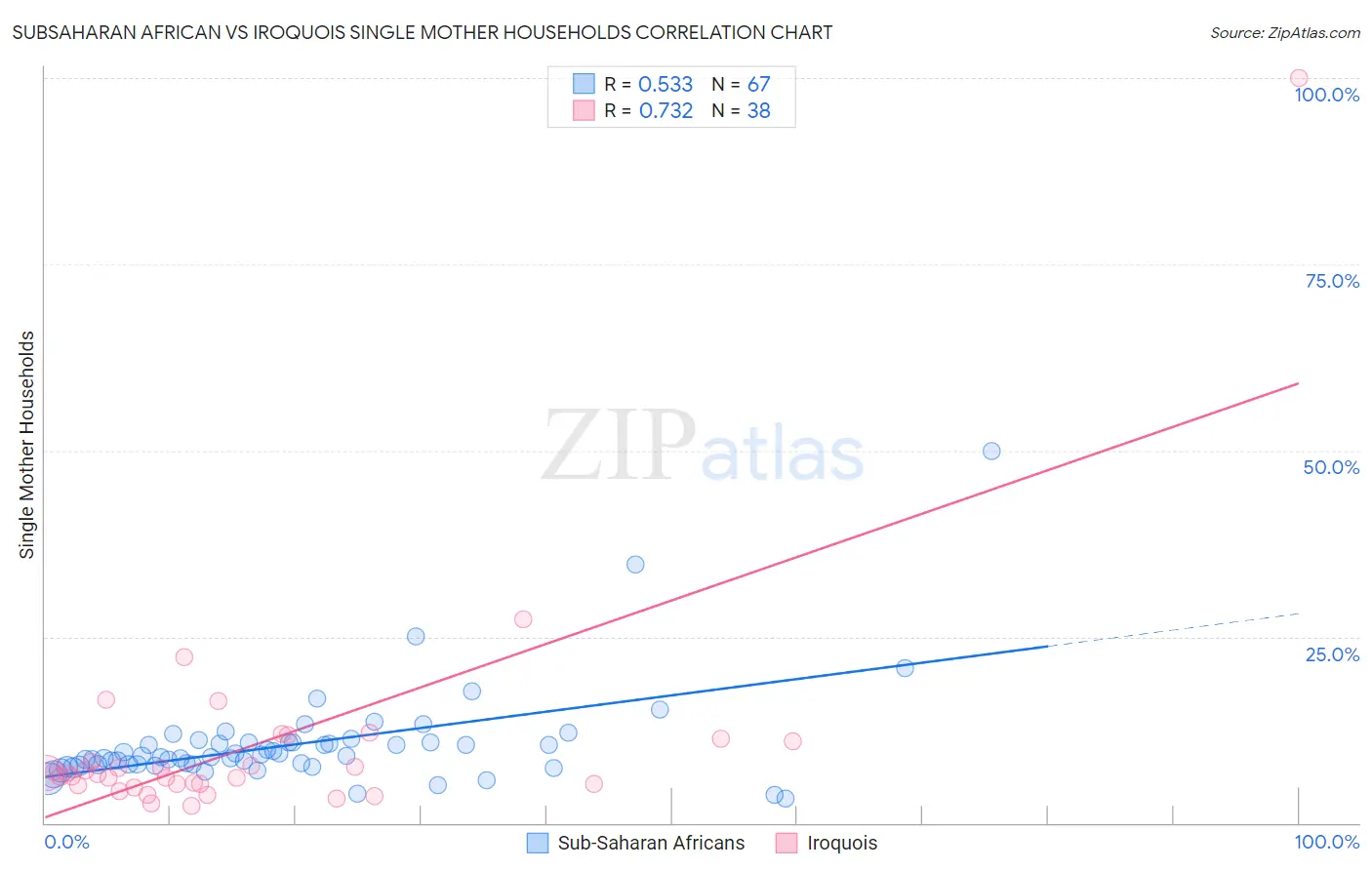 Subsaharan African vs Iroquois Single Mother Households