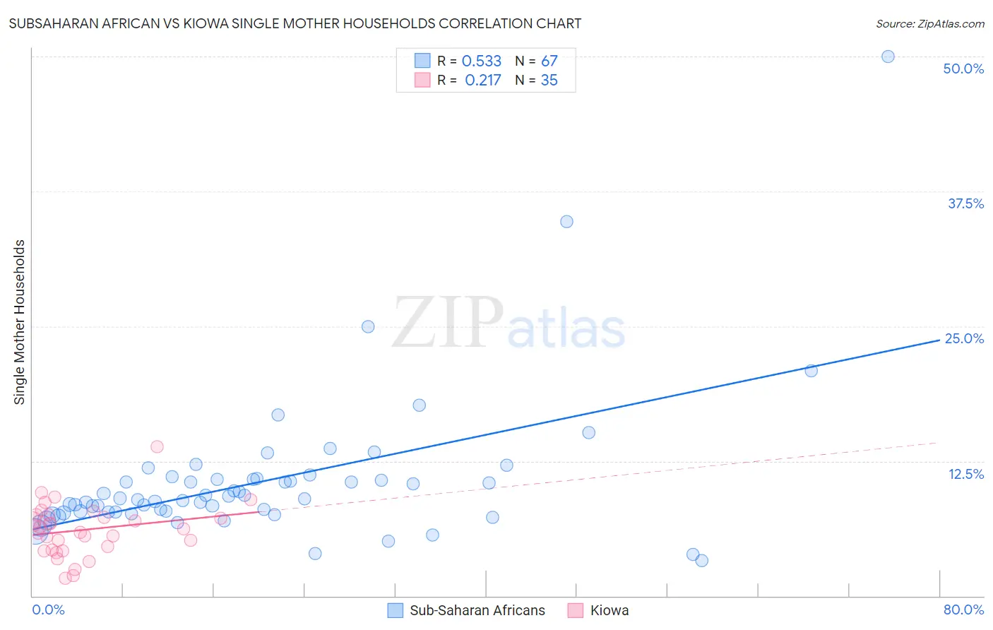 Subsaharan African vs Kiowa Single Mother Households