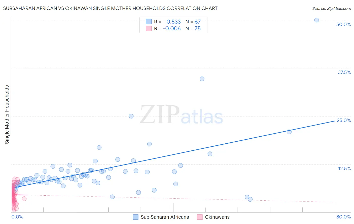 Subsaharan African vs Okinawan Single Mother Households