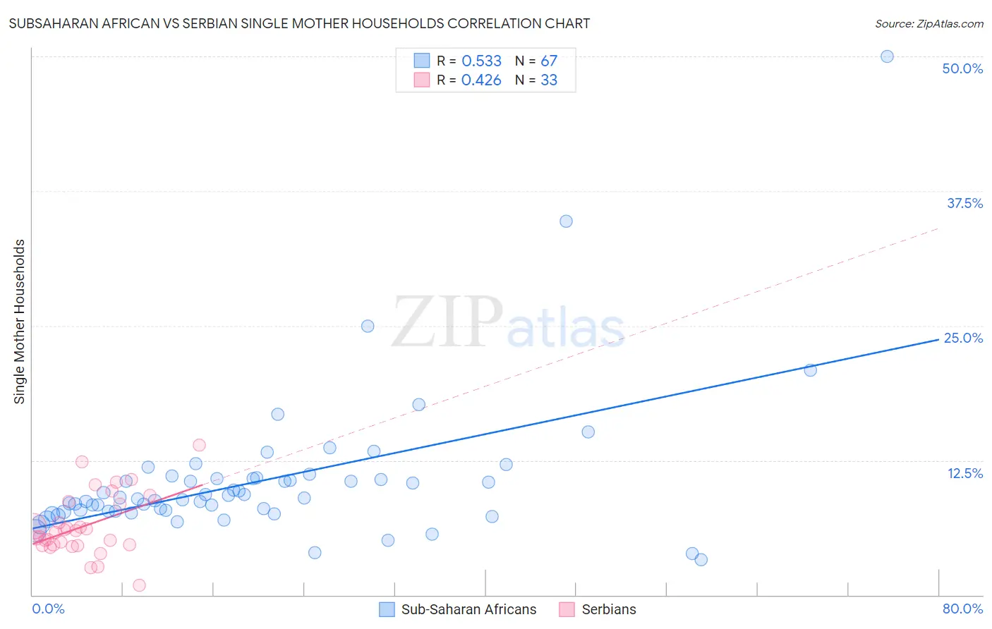 Subsaharan African vs Serbian Single Mother Households