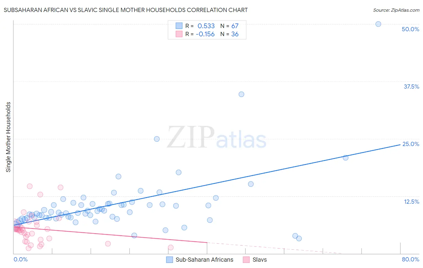 Subsaharan African vs Slavic Single Mother Households