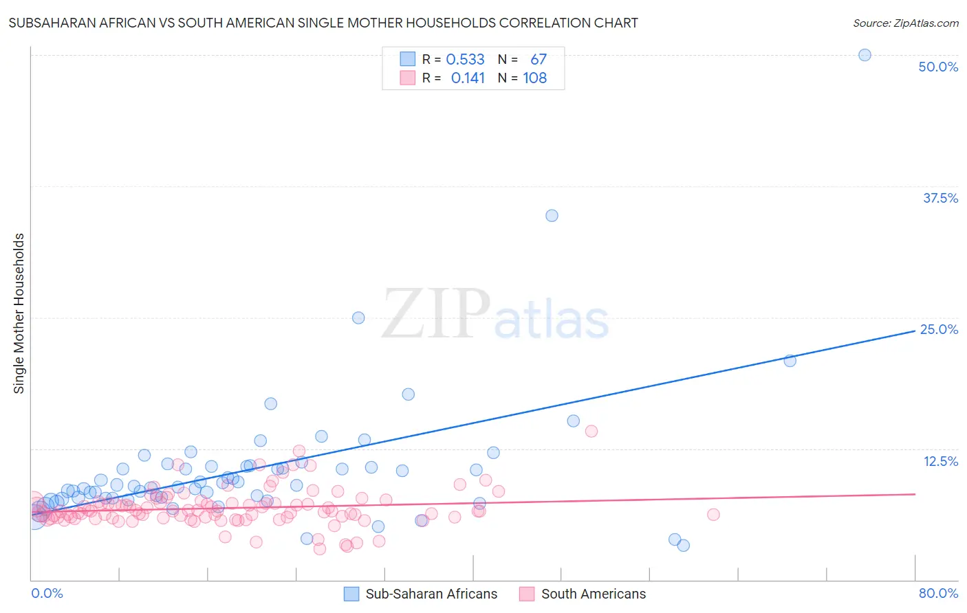 Subsaharan African vs South American Single Mother Households