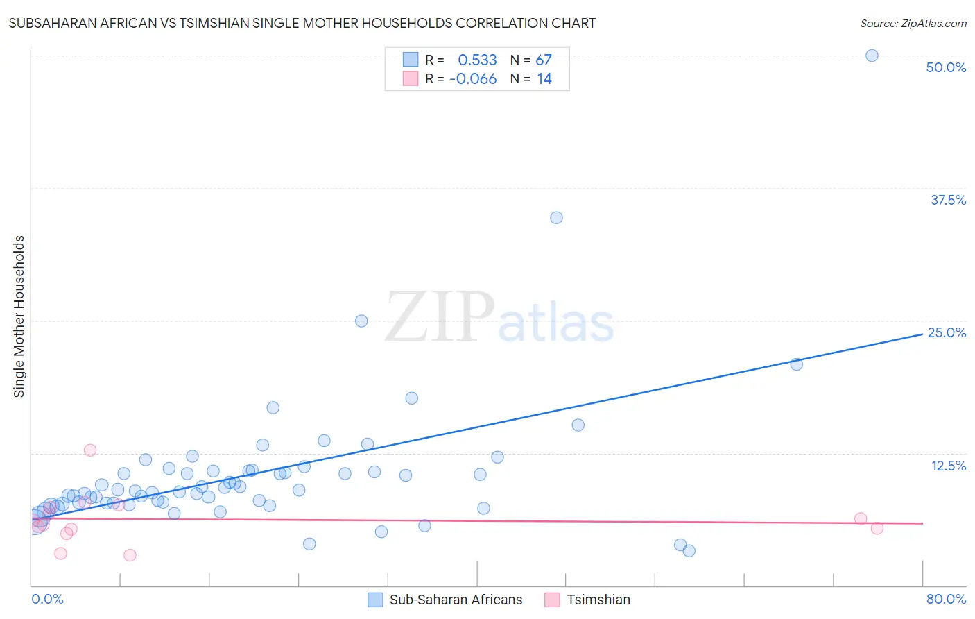 Subsaharan African vs Tsimshian Single Mother Households