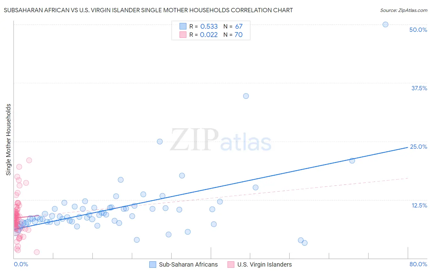 Subsaharan African vs U.S. Virgin Islander Single Mother Households