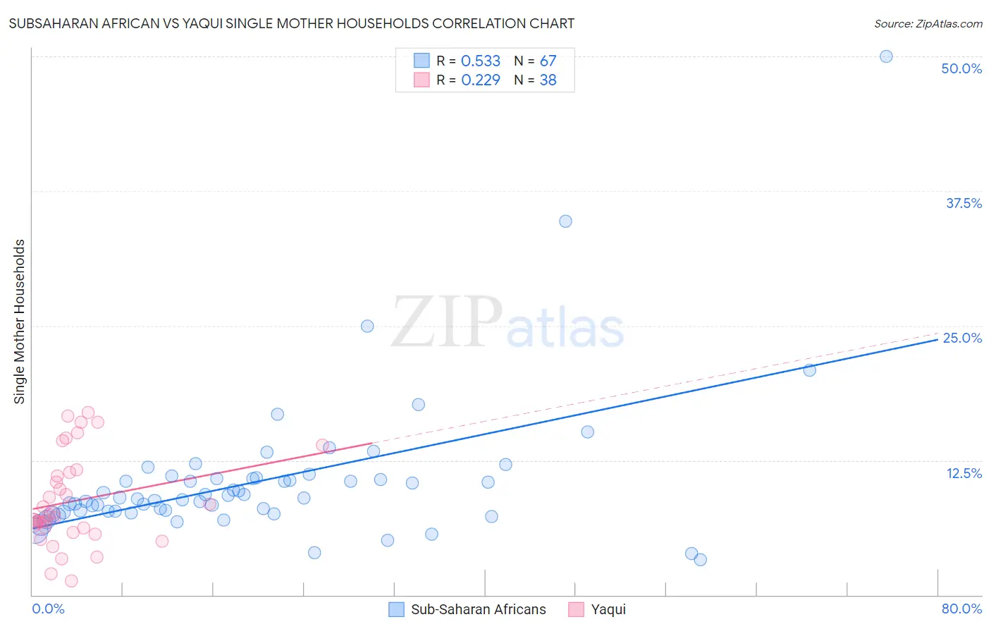 Subsaharan African vs Yaqui Single Mother Households