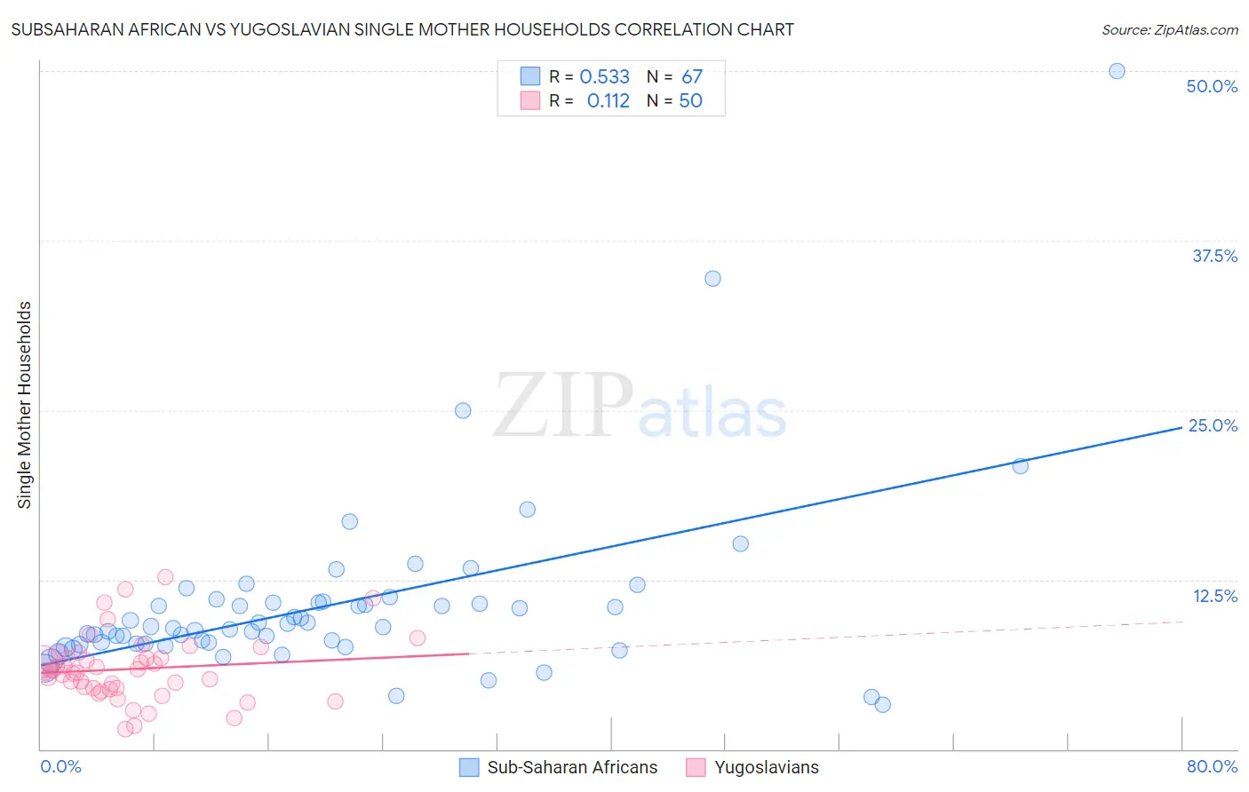 Subsaharan African vs Yugoslavian Single Mother Households