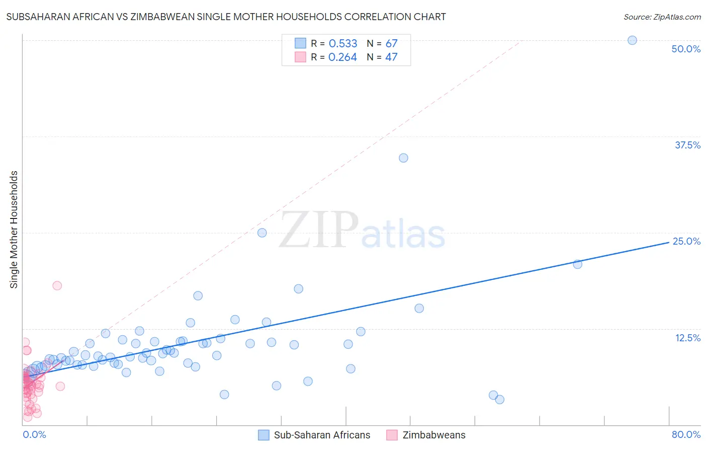 Subsaharan African vs Zimbabwean Single Mother Households