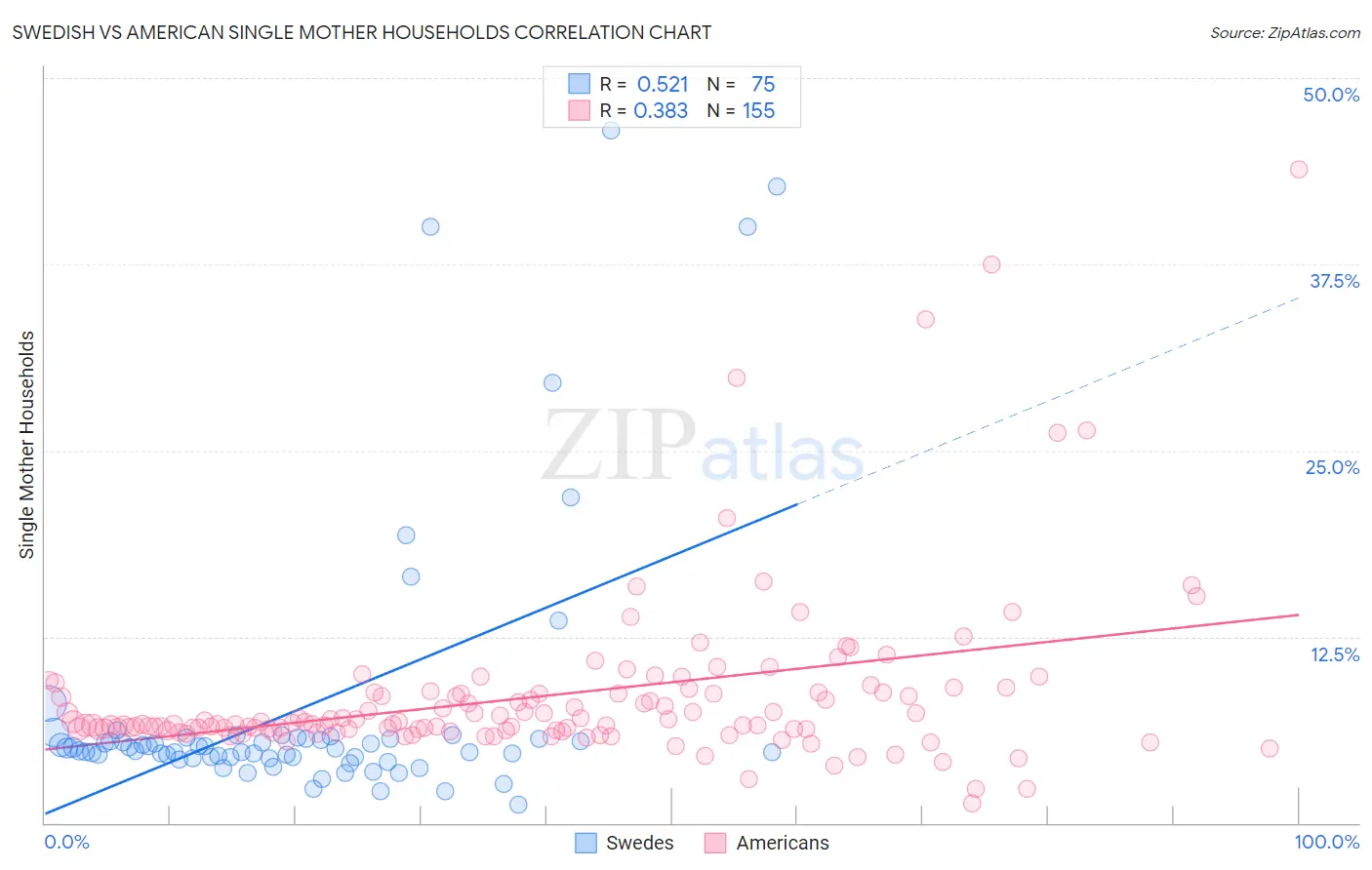 Swedish vs American Single Mother Households