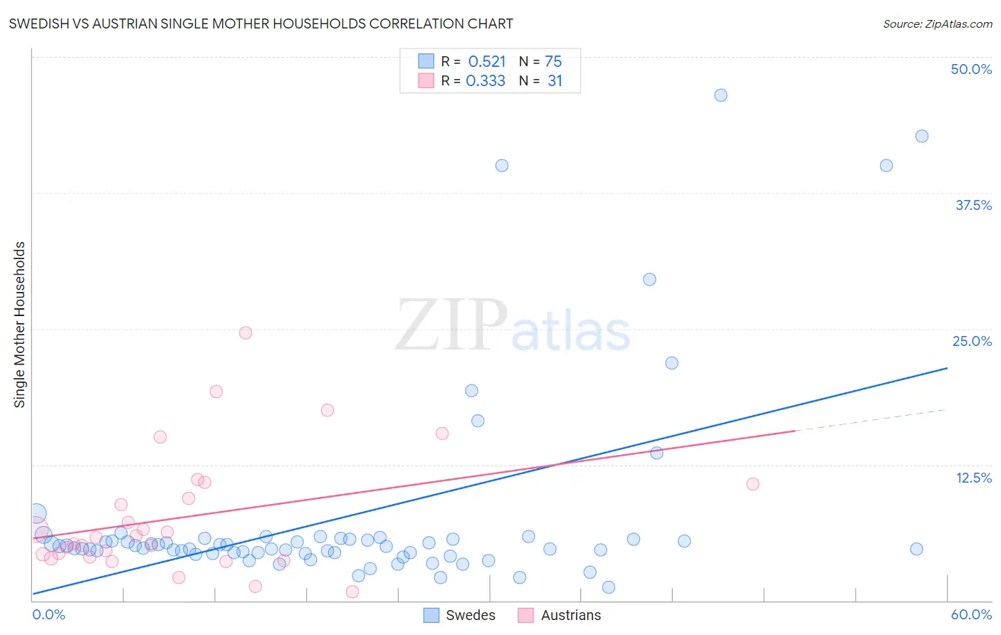 Swedish vs Austrian Single Mother Households