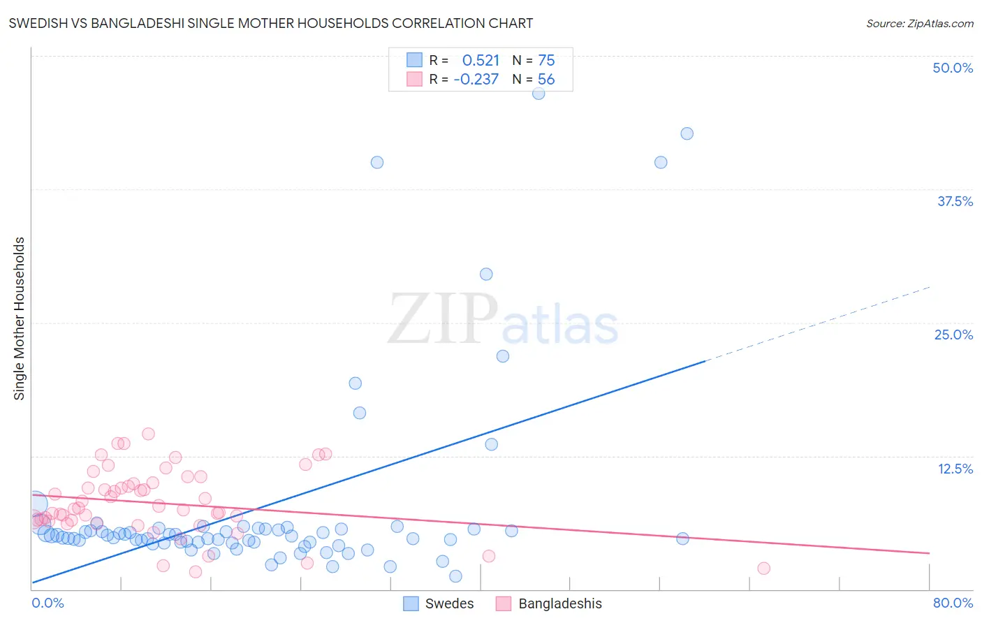 Swedish vs Bangladeshi Single Mother Households