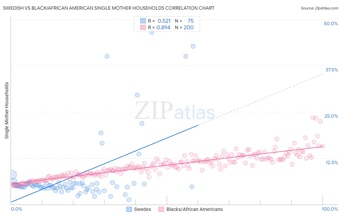 Swedish vs Black/African American Single Mother Households