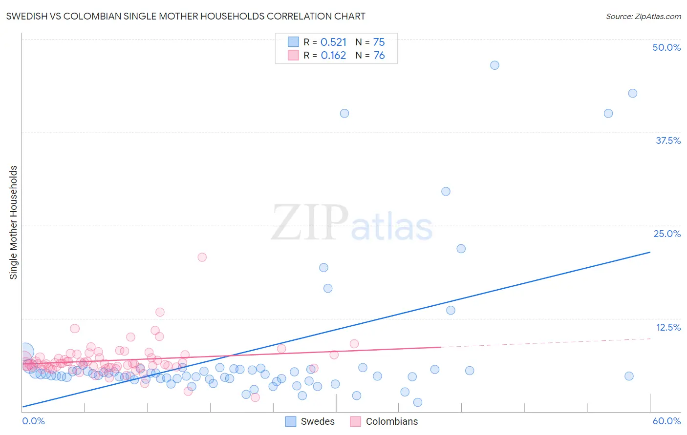 Swedish vs Colombian Single Mother Households