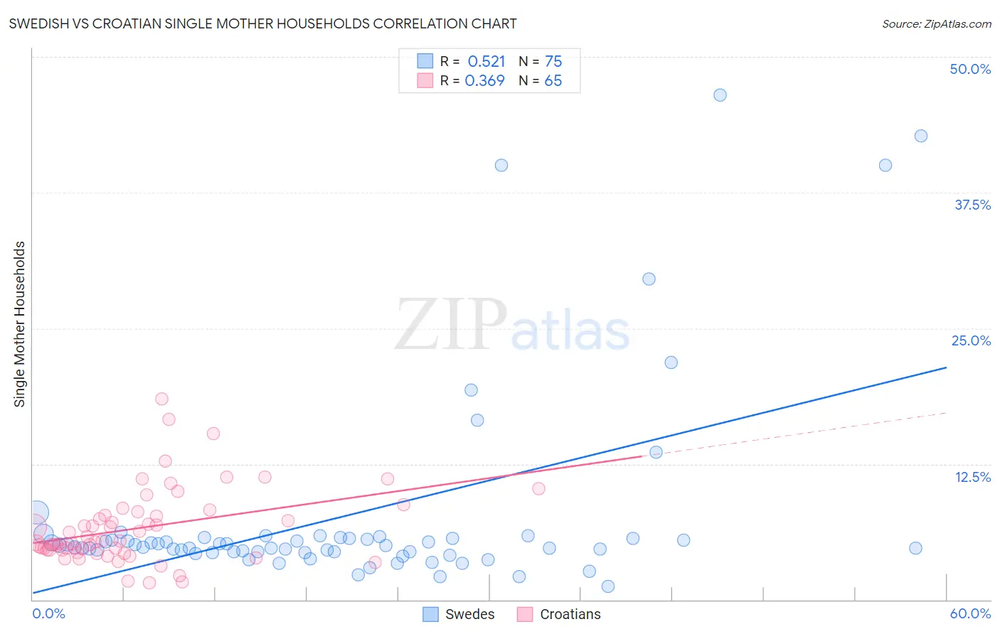 Swedish vs Croatian Single Mother Households