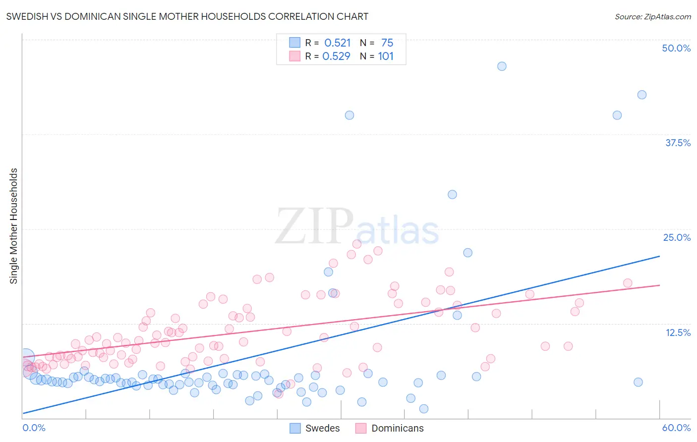 Swedish vs Dominican Single Mother Households