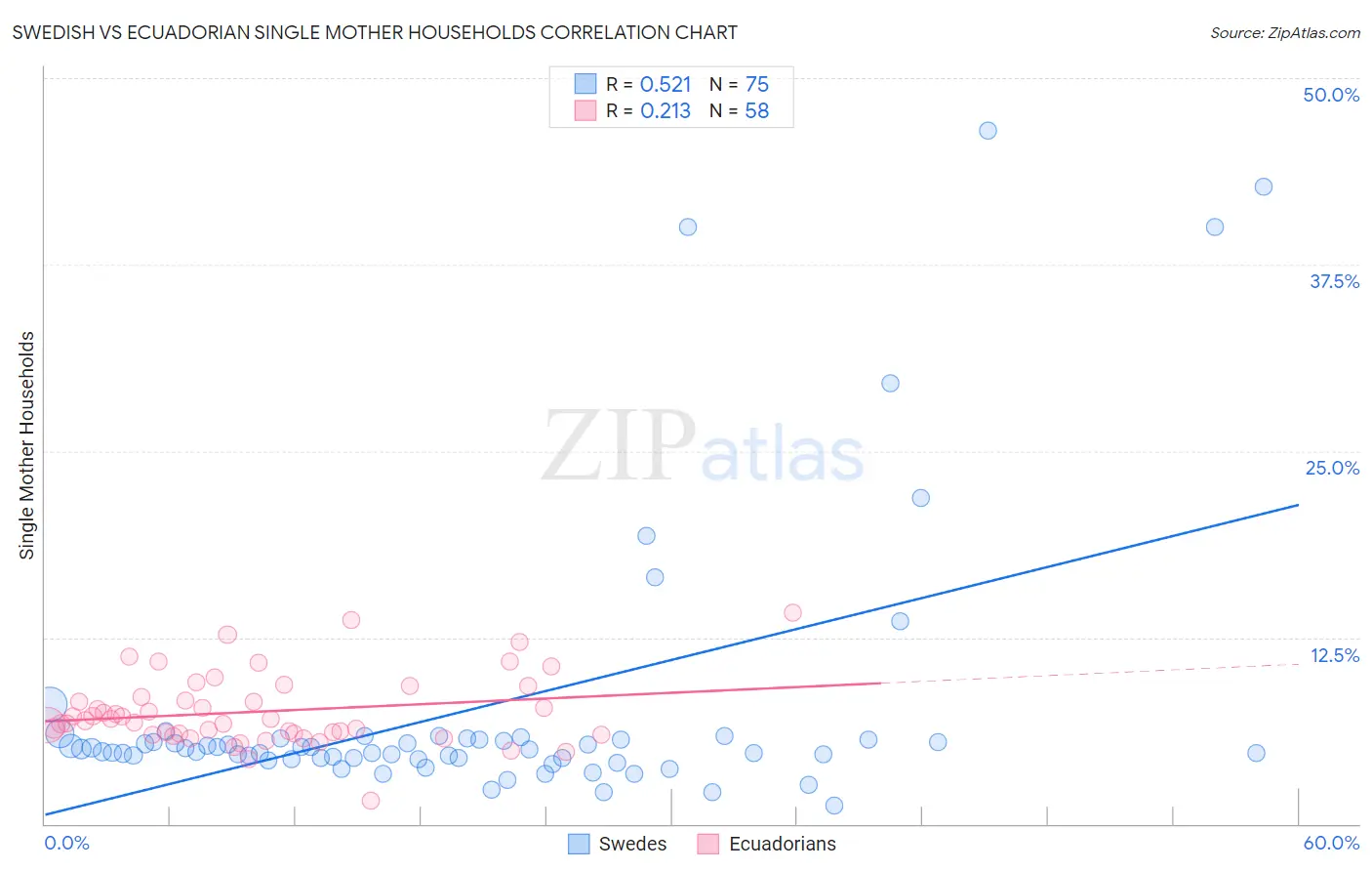 Swedish vs Ecuadorian Single Mother Households