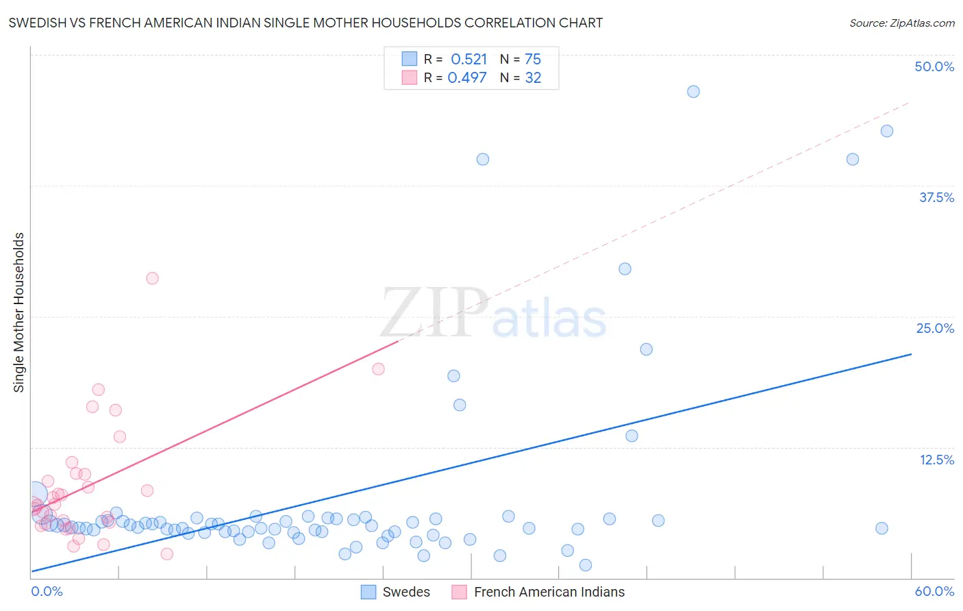 Swedish vs French American Indian Single Mother Households