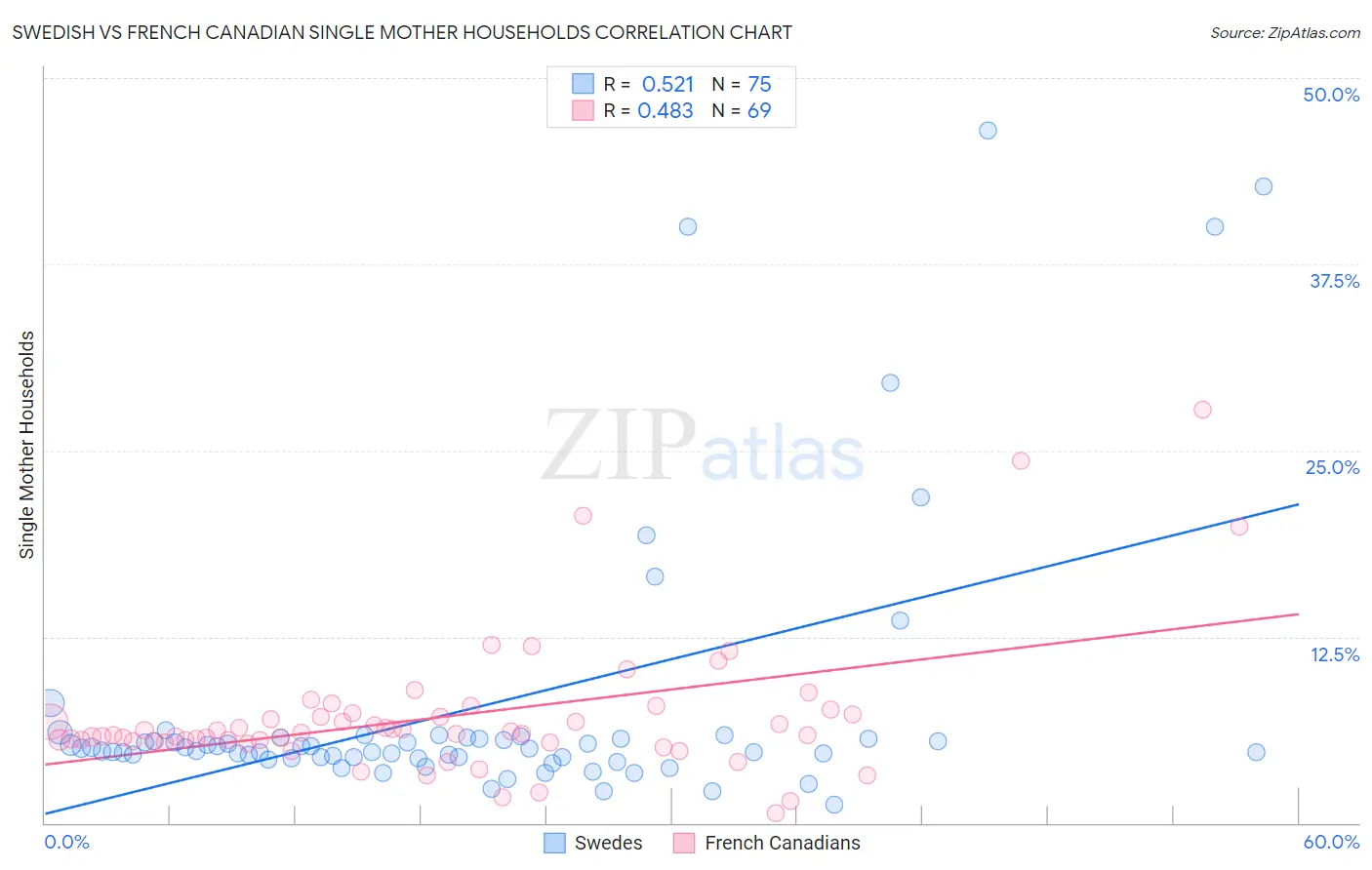 Swedish vs French Canadian Single Mother Households