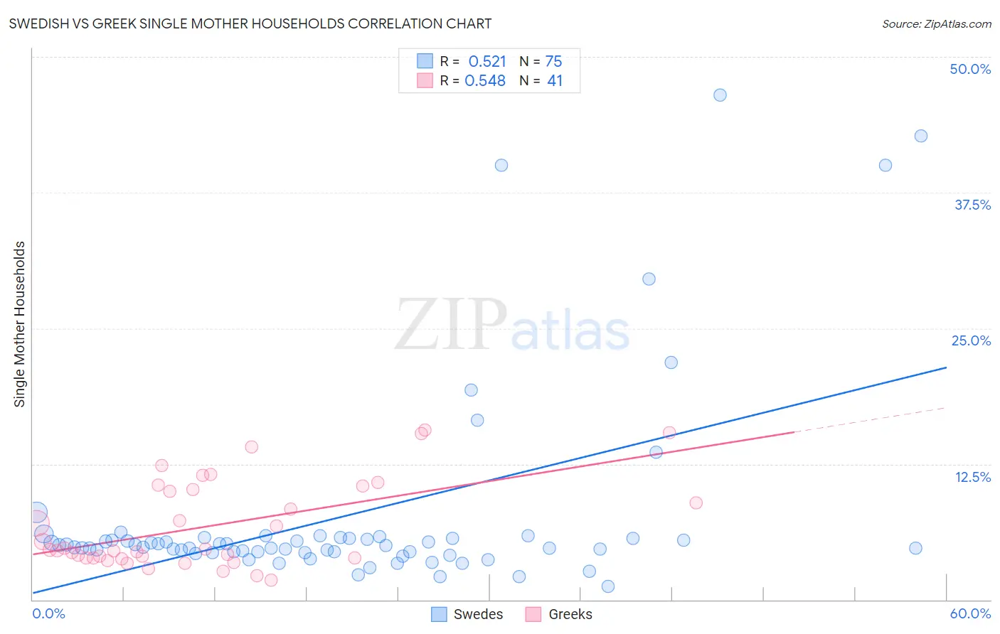 Swedish vs Greek Single Mother Households