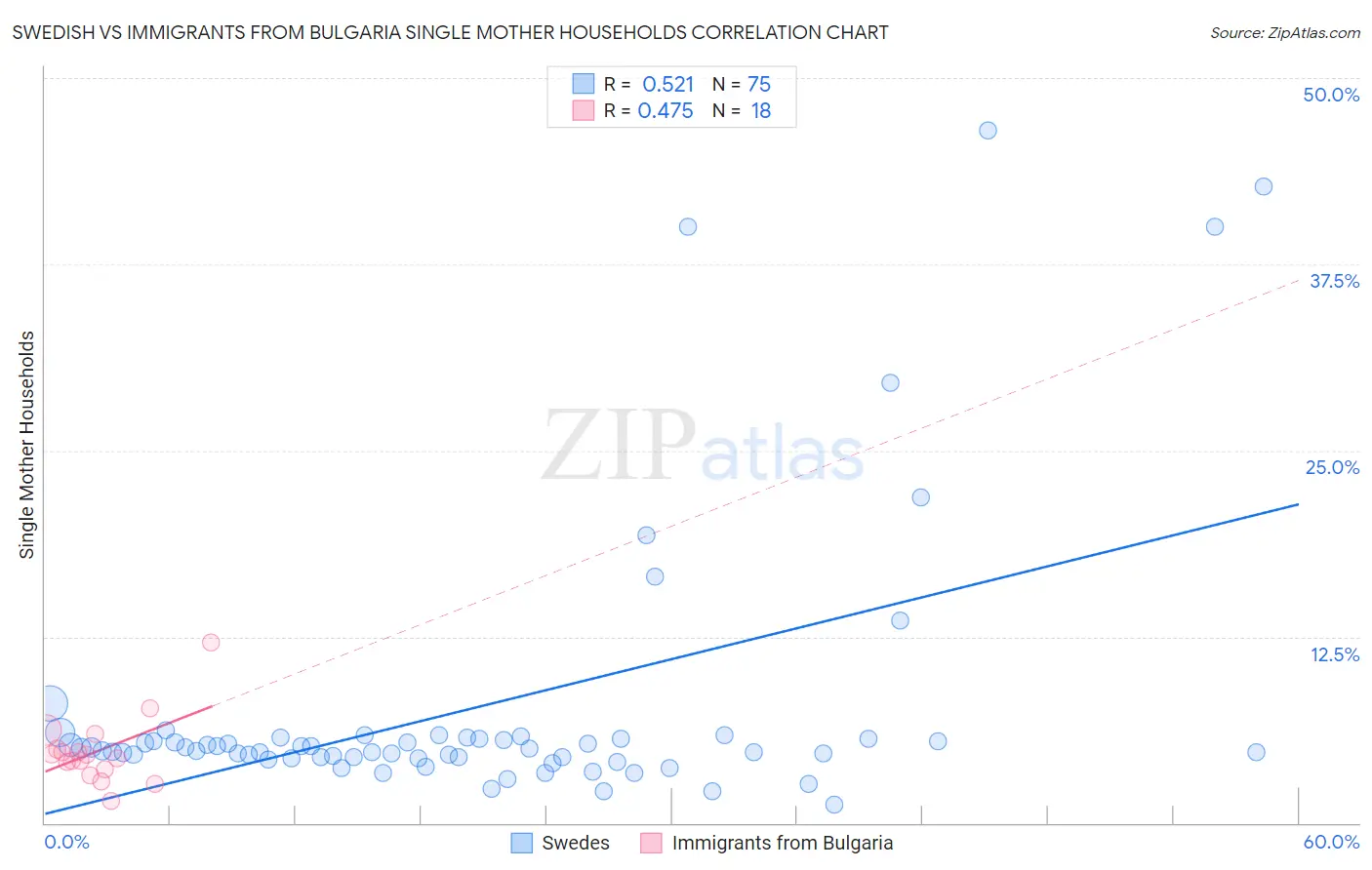 Swedish vs Immigrants from Bulgaria Single Mother Households