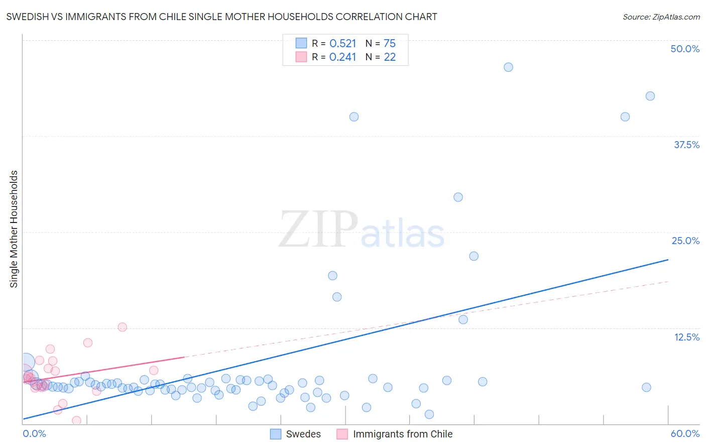 Swedish vs Immigrants from Chile Single Mother Households