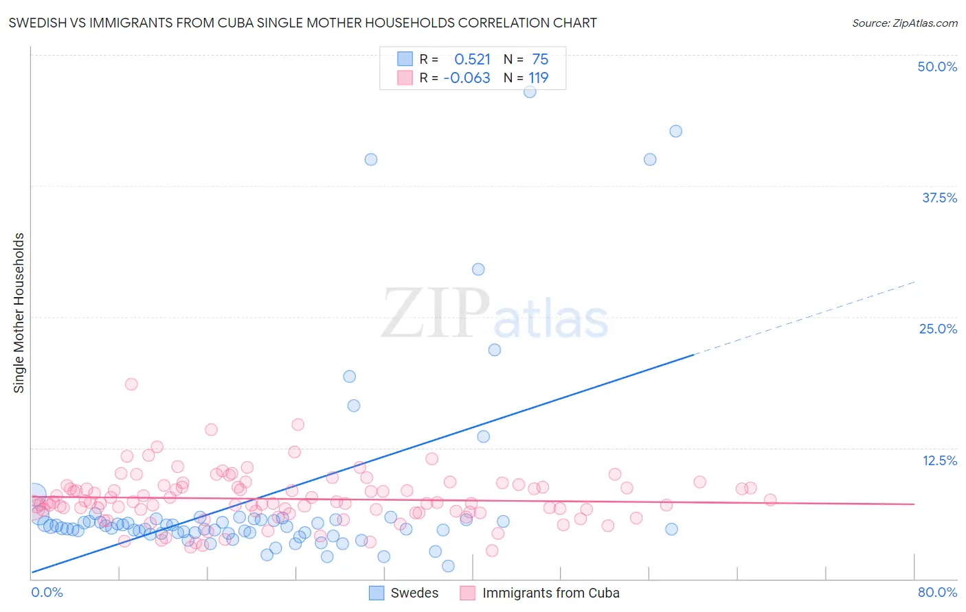 Swedish vs Immigrants from Cuba Single Mother Households