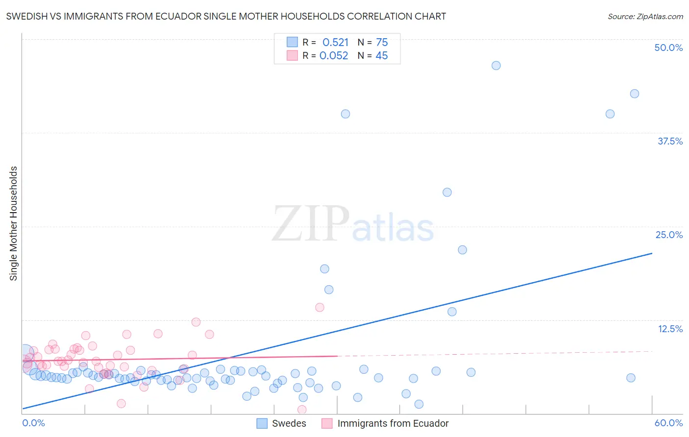 Swedish vs Immigrants from Ecuador Single Mother Households