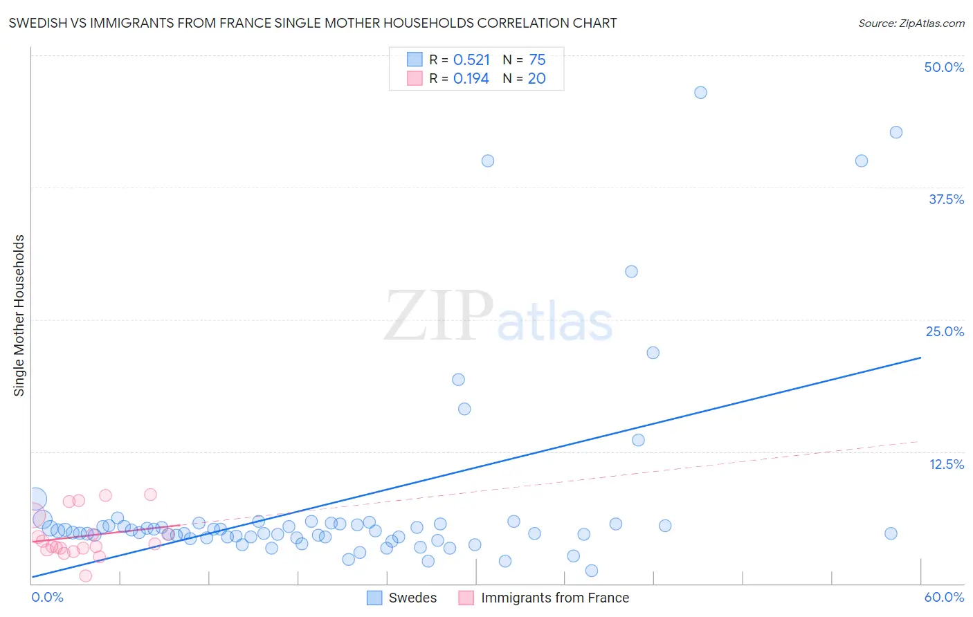 Swedish vs Immigrants from France Single Mother Households