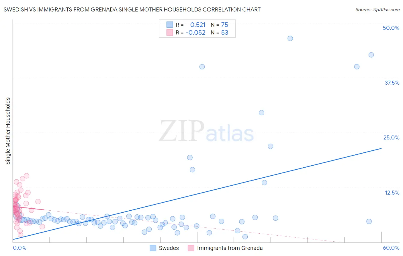 Swedish vs Immigrants from Grenada Single Mother Households