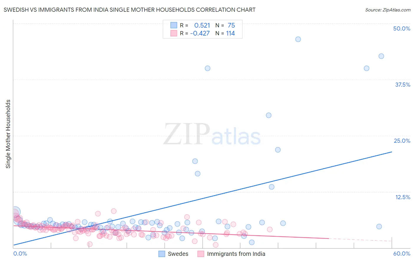 Swedish vs Immigrants from India Single Mother Households