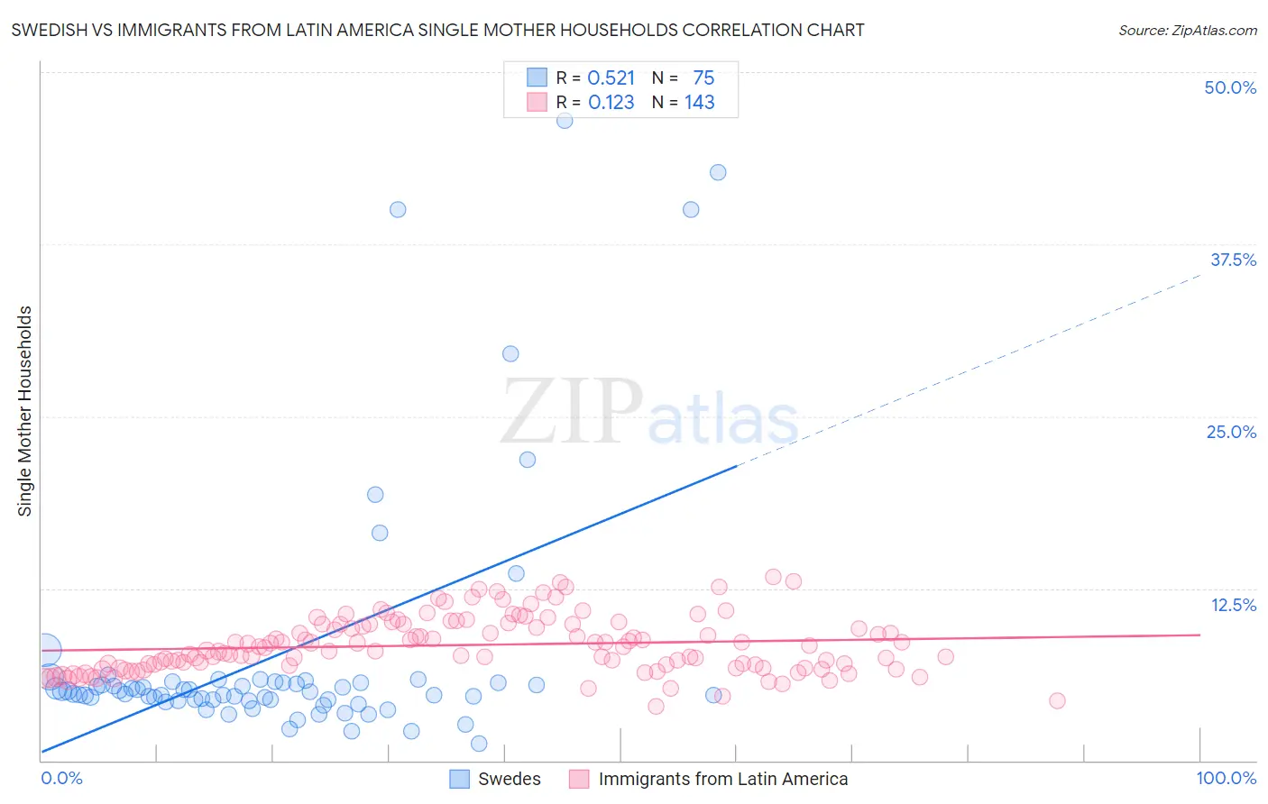 Swedish vs Immigrants from Latin America Single Mother Households