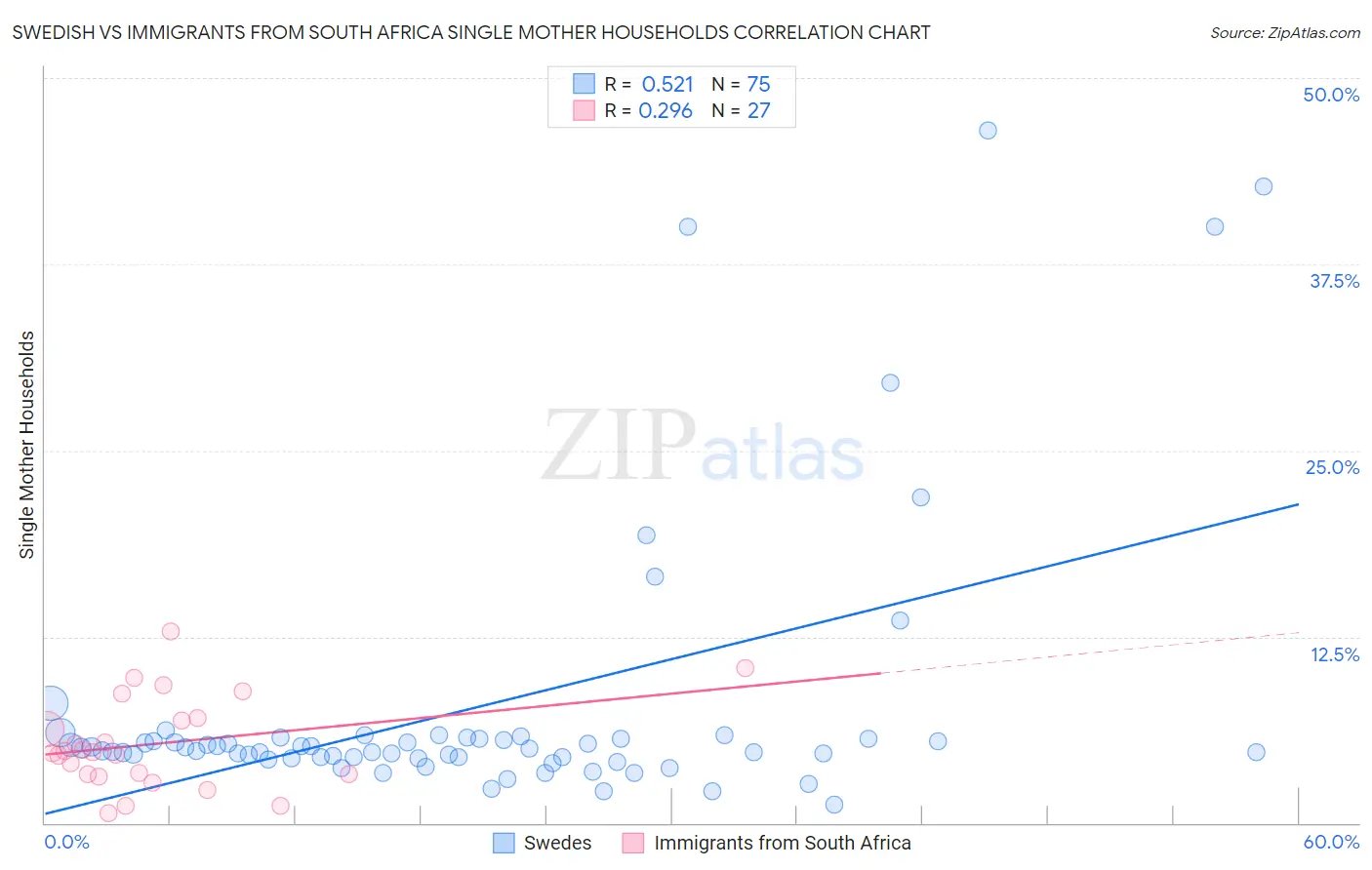 Swedish vs Immigrants from South Africa Single Mother Households