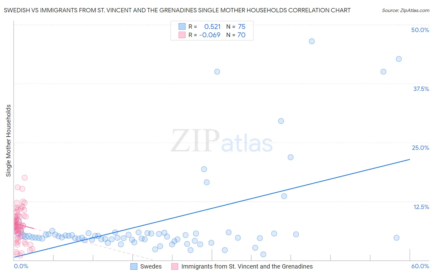 Swedish vs Immigrants from St. Vincent and the Grenadines Single Mother Households