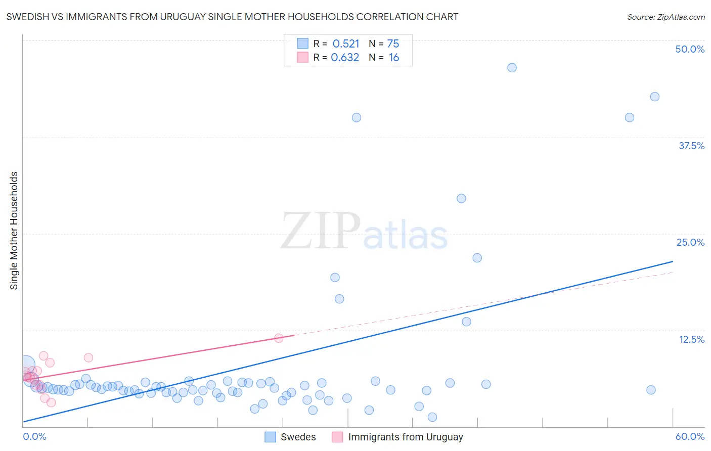 Swedish vs Immigrants from Uruguay Single Mother Households