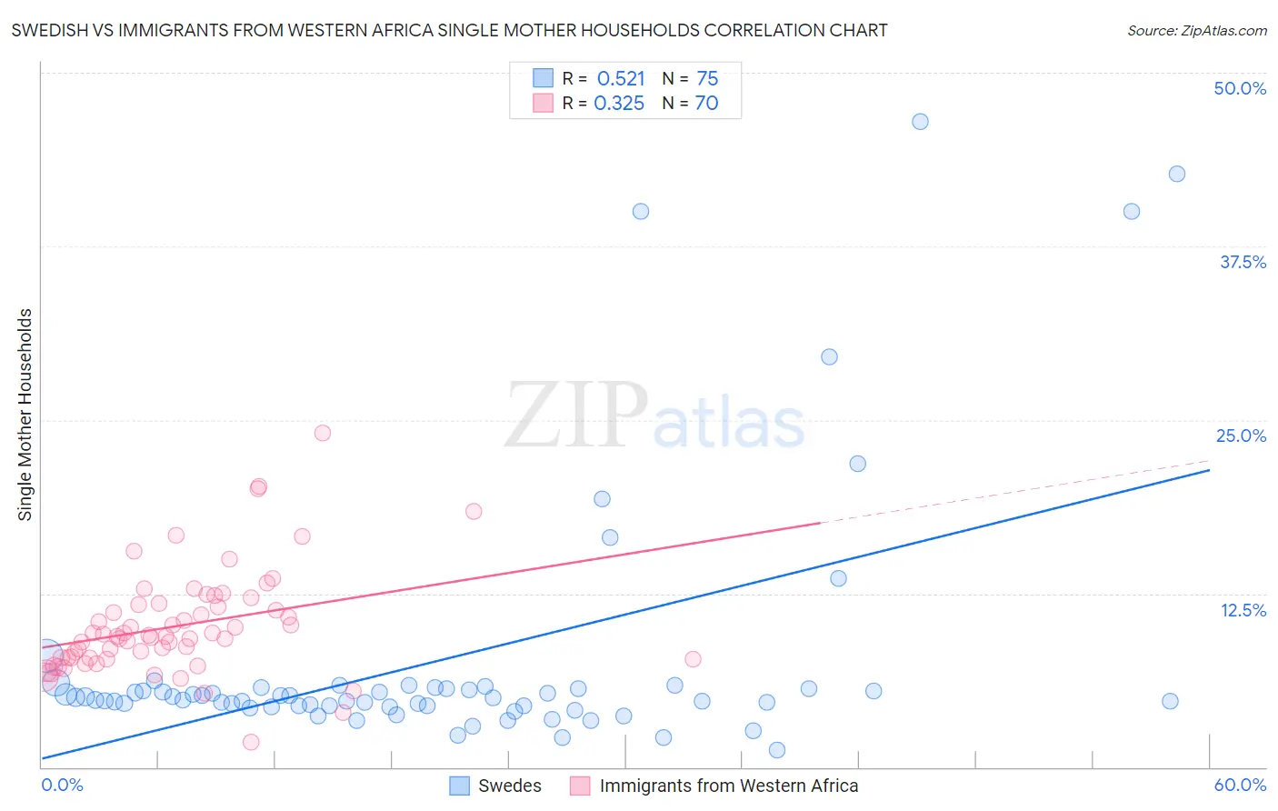 Swedish vs Immigrants from Western Africa Single Mother Households