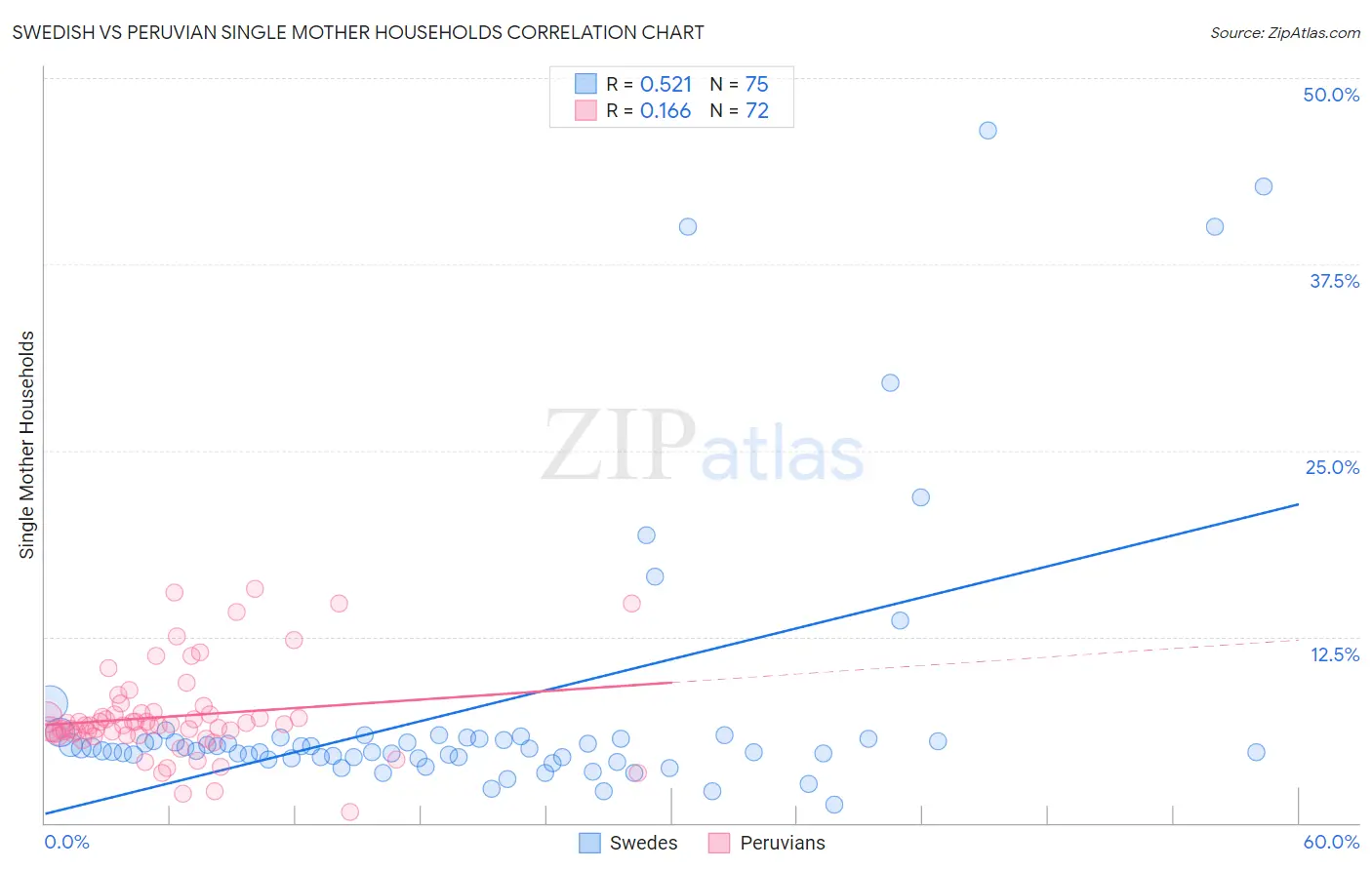 Swedish vs Peruvian Single Mother Households