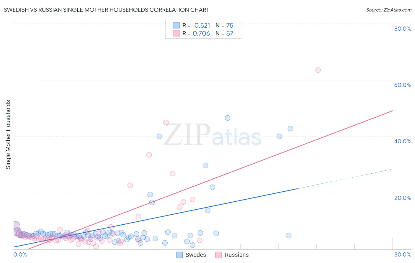 Swedish vs Russian Single Mother Households