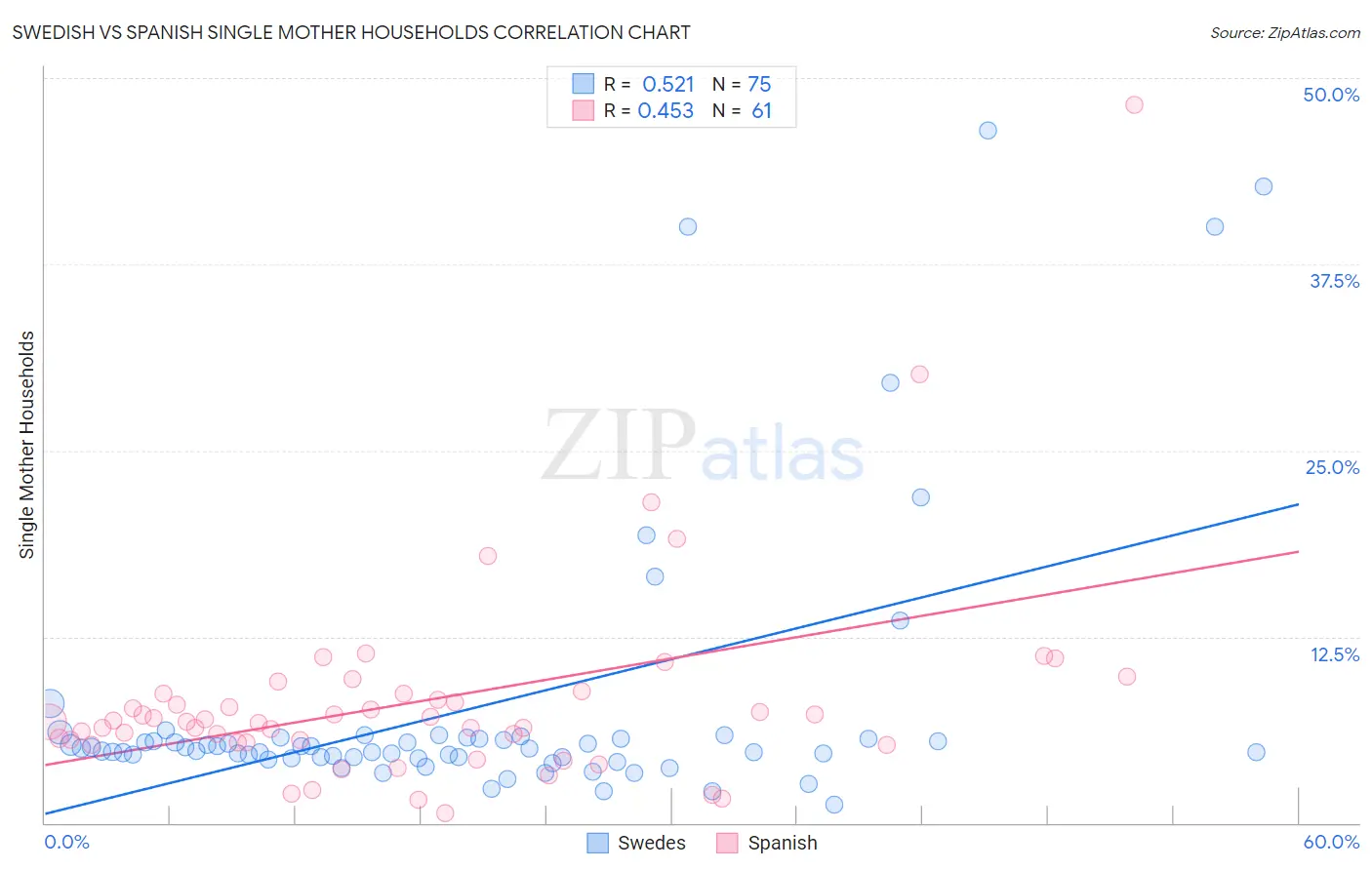 Swedish vs Spanish Single Mother Households