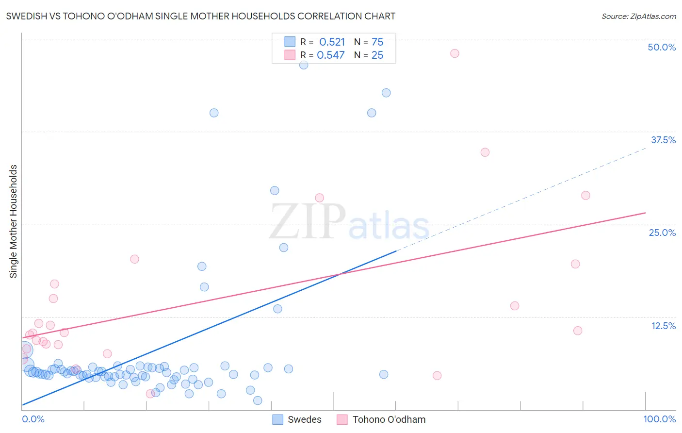 Swedish vs Tohono O'odham Single Mother Households