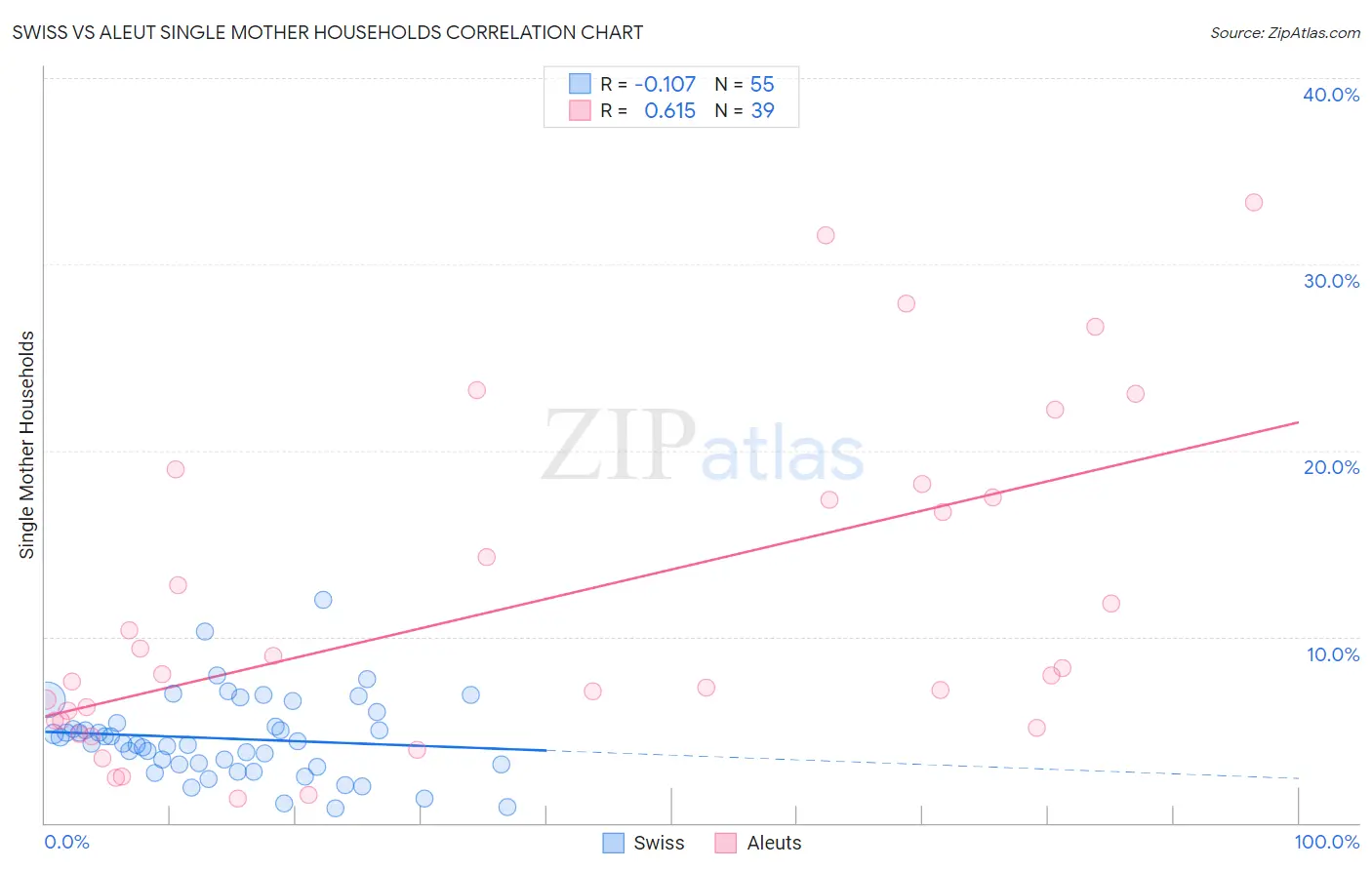 Swiss vs Aleut Single Mother Households