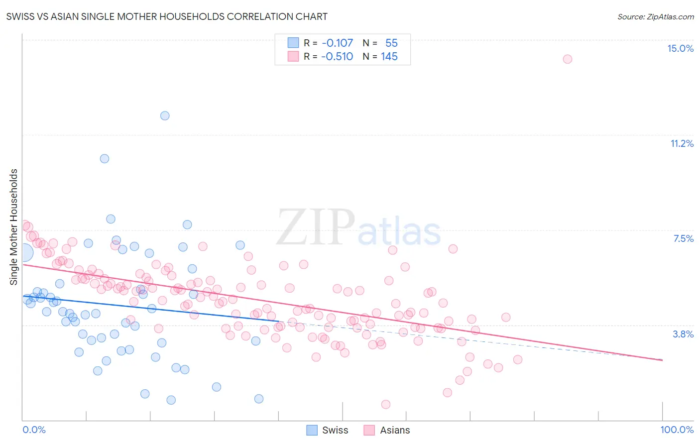 Swiss vs Asian Single Mother Households