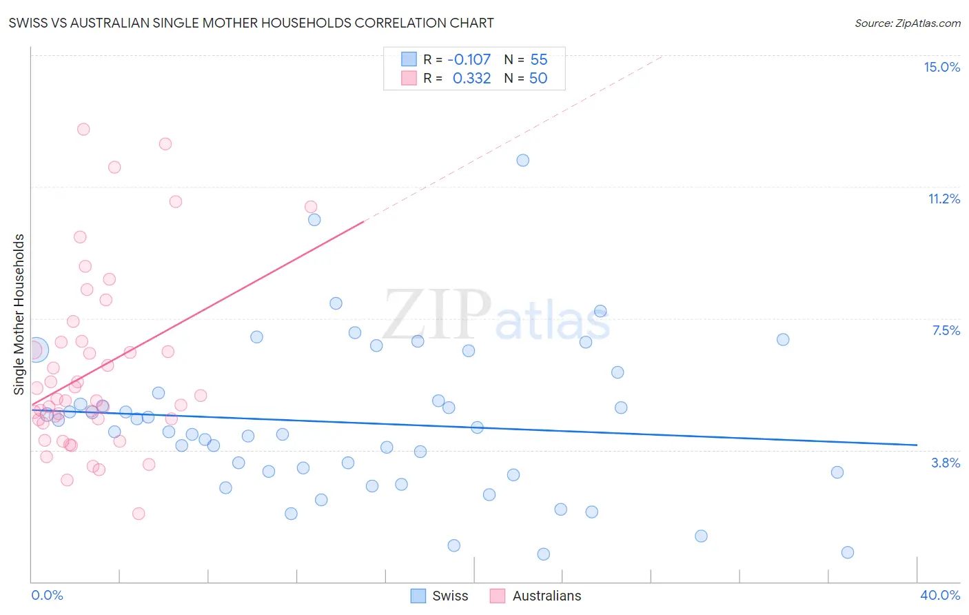 Swiss vs Australian Single Mother Households