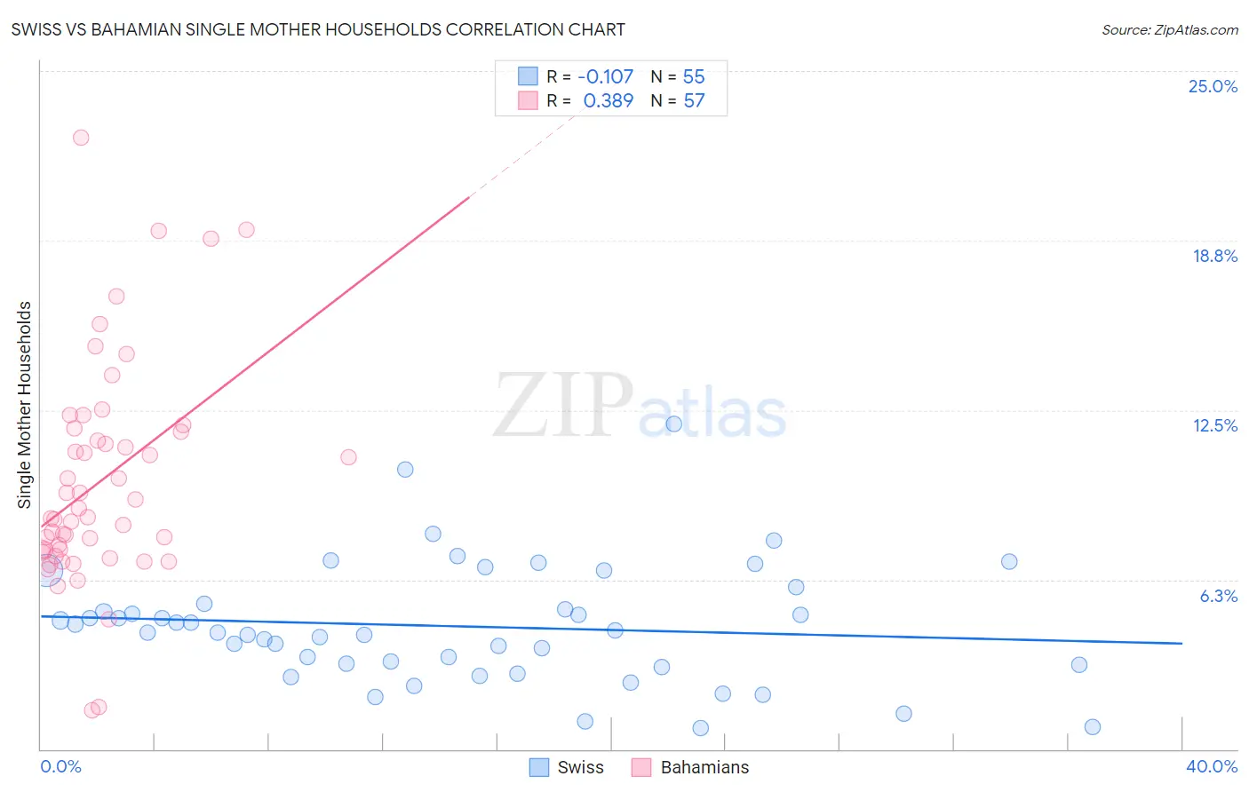 Swiss vs Bahamian Single Mother Households